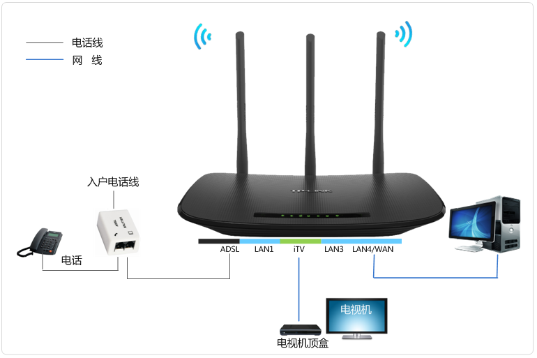 TD-W89941N ADSL无线路由模式（使用IPTV）设置指南